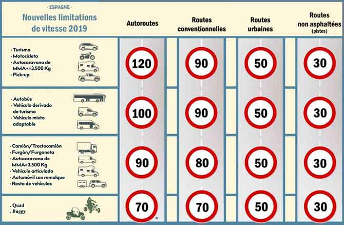 Nouvelles limitations de vitesse en Espagne.