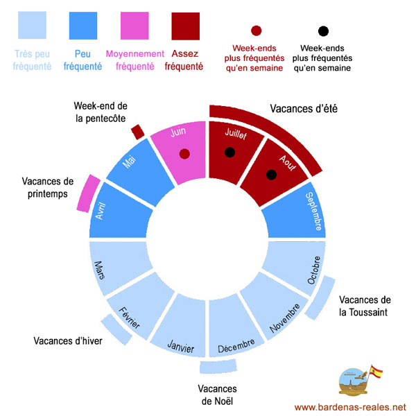 Graphique masse touristique