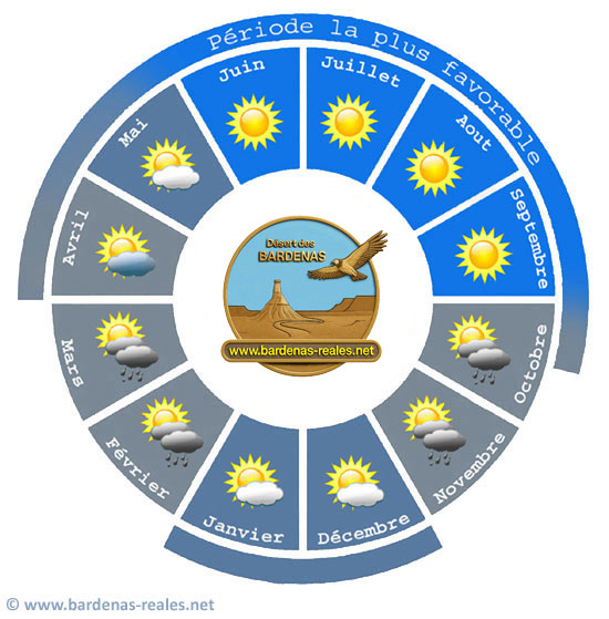 Graphique d'informations mto, les meilleurs priodes pour visiter les Bardenas